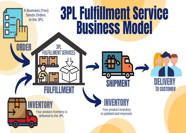 3PL Fulfillment Service